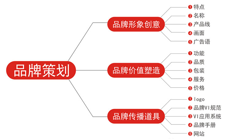 成都品牌策劃公司：什么叫品牌策劃？