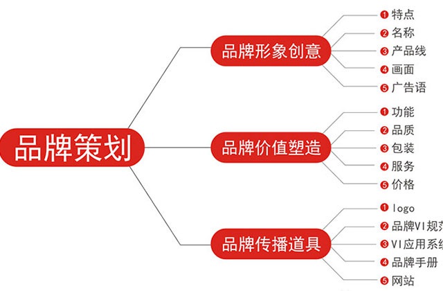 成都品牌策劃公司：什么叫品牌策劃？